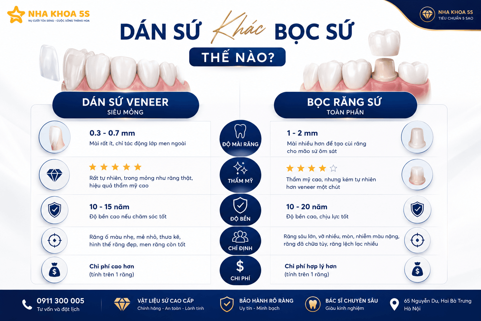 Dán Sứ Khác Bọc Sứ Thế Nào? So Sánh Chi Tiết Để Chọn Đúng Giải Pháp Cho Nụ Cười