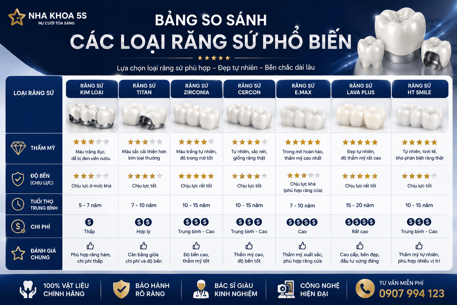 Các Loại Răng Sứ Phổ Biến Hiện Nay: Nên Chọn Loại Nào Tốt Nhất?
